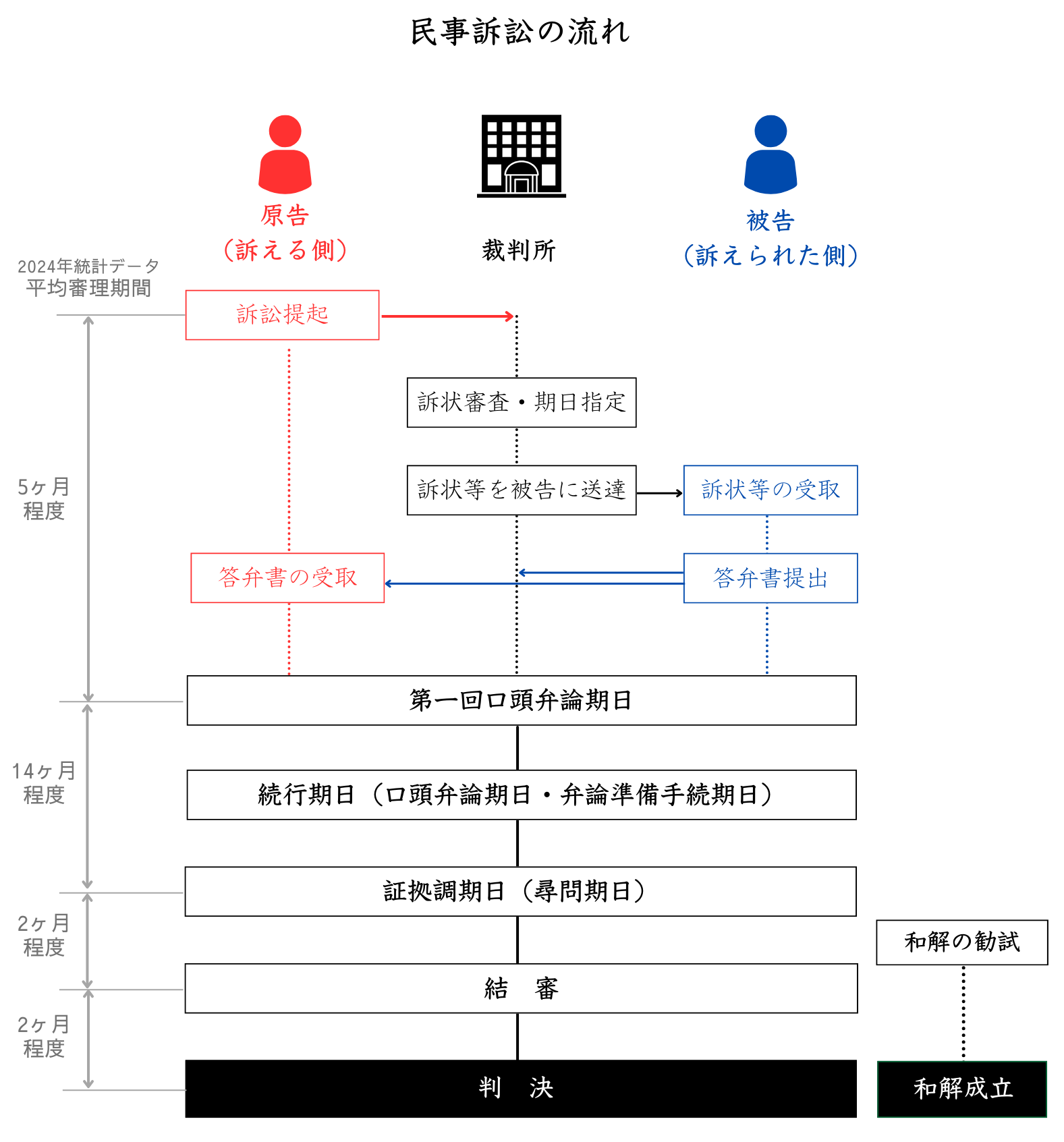 民事裁判の手続きと裁判にかかる期間 | 池辺法律事務所